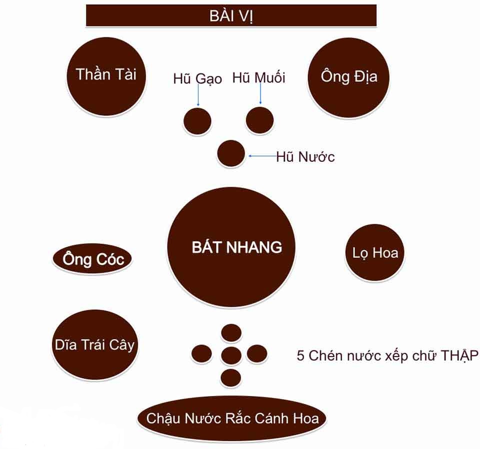 Vị trí đặt đồ cúng bàn thờ thần tài