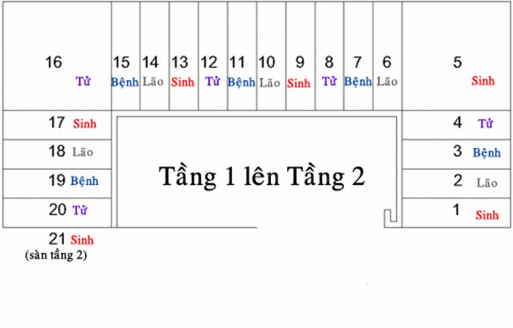 Ví dụ cụ thể cho cách tính bậc cầu thang theo Sinh - Lão - Bệnh - Tử