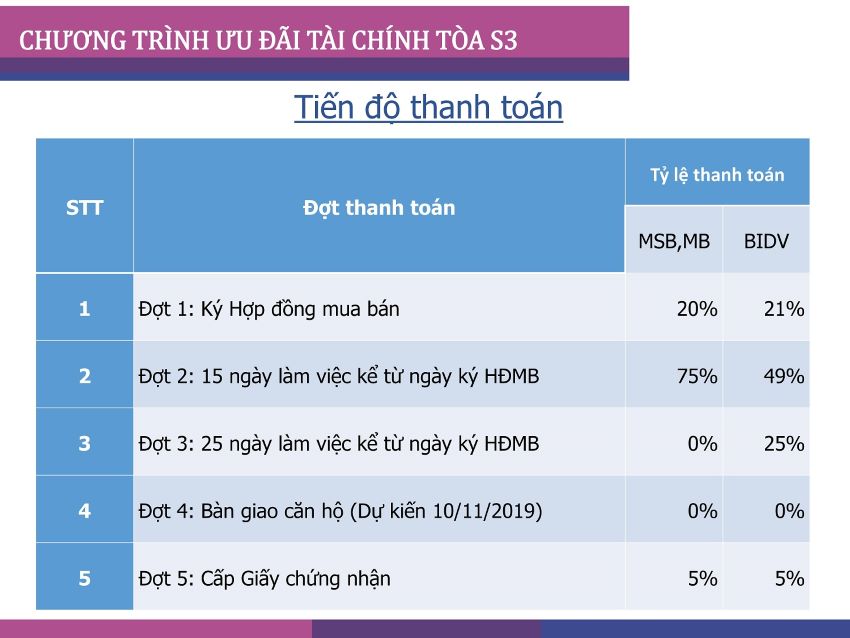 Chương trình ưu đãi tòa S3