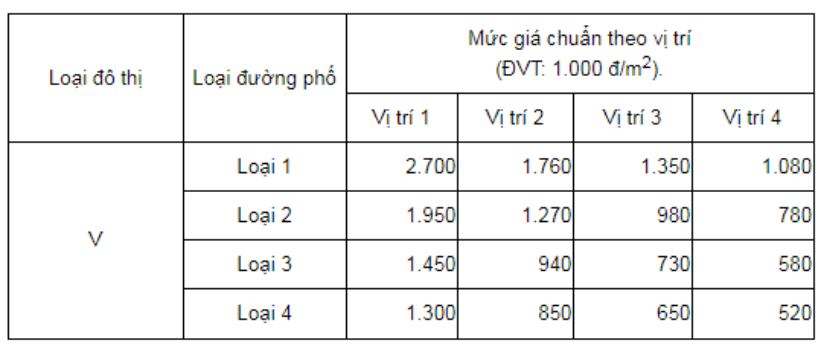 giá đất ở tại đô thị