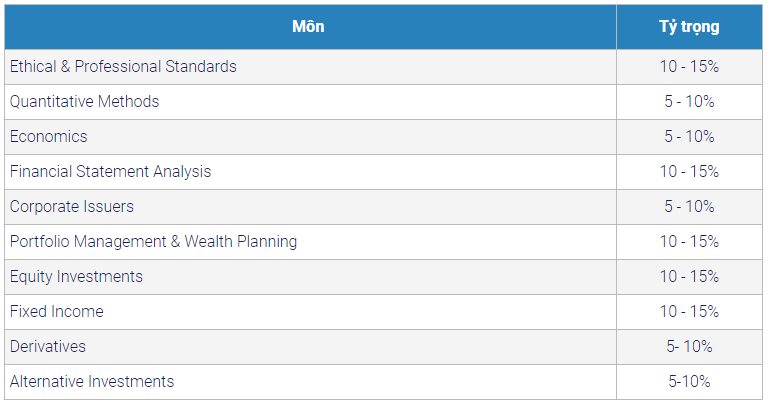 ty-trong-cac-mon-hoc-trong-cfa-level-2