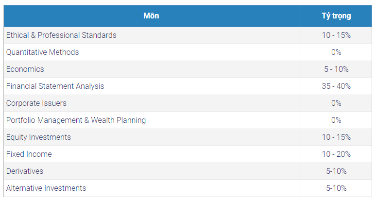 ty-trong-cac-mon-hoc-trong-cfa-level-3