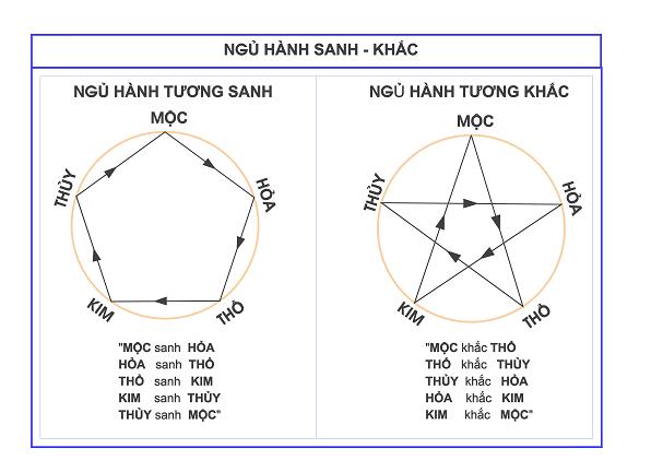 ngu-hanh-tuong-sinh-oneday