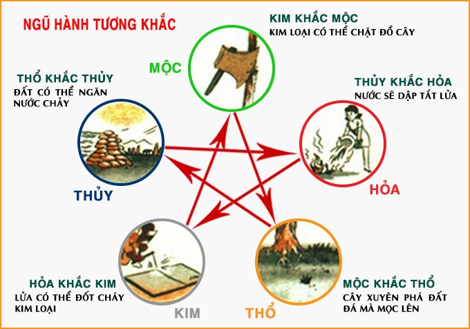 quy-luat-ngu-hanh-tuong-khac-oneday