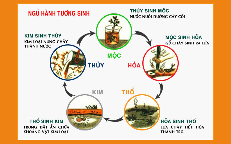 quy-luat-ngu-hanh-tuong-sinh-oneday