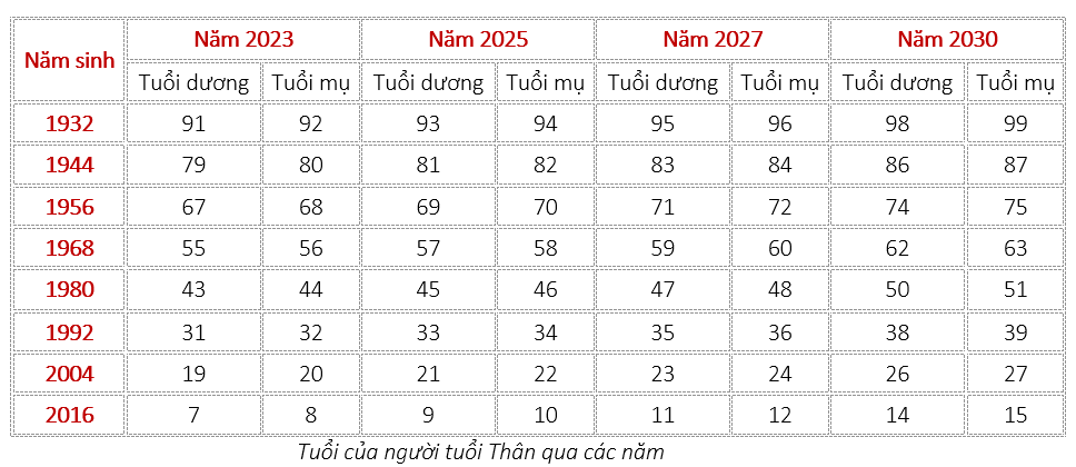 nguoi-tuoi-than-sinh-nam-bao-nhieu-nam-nay-bao-nhieu-tuoi